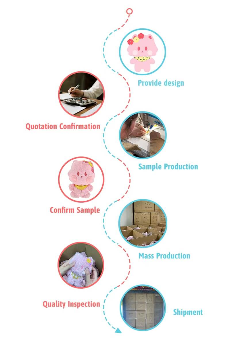 Customization Process